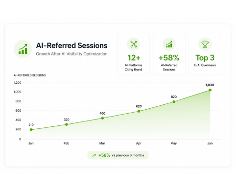 AI SEO case study