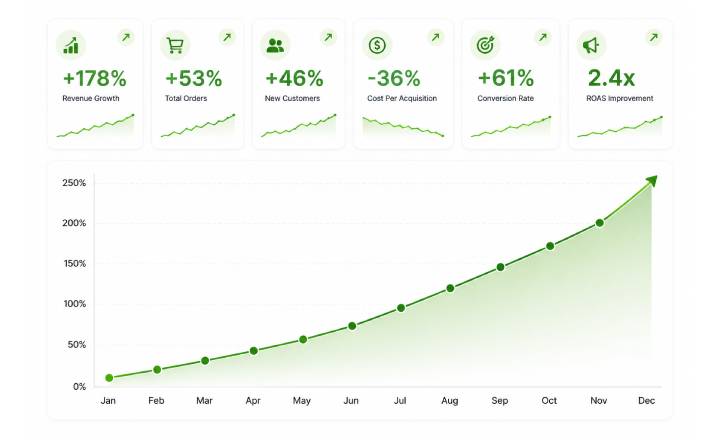 Growth dashboard preview